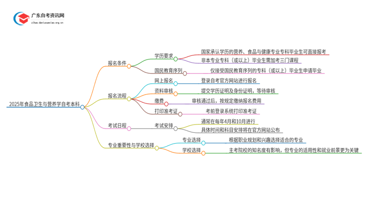 2025年食品卫生与营养学自考本科报名条件全面详解！思维导图