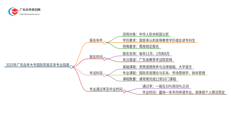 2025年广东自考大专国际贸易实务专业报考条件介绍（须知）思维导图