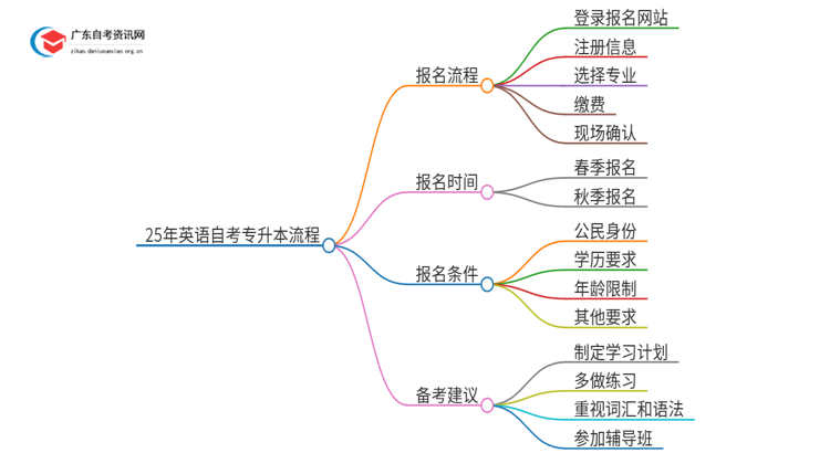 25年英语自考专升本流程？什么时候考试？思维导图