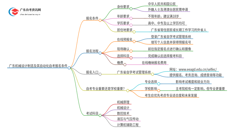 广东机械设计制造及其自动化自考报名需要什么条件思维导图