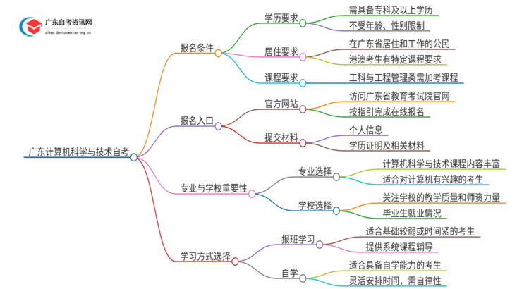 广东计算机科学与技术自考报名需要什么条件思维导图