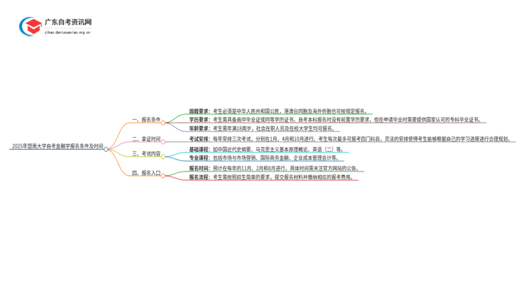 2025年暨南大学自考金融学报名条件及时间思维导图