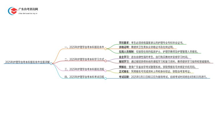 2025年护理学自考本科报名条件全面详解！思维导图