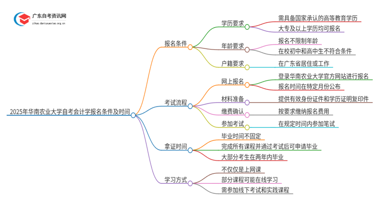 2025年华南农业大学自考会计学报名条件及时间思维导图