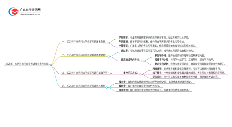 2025年广东药科大学自学考试报名条件介绍思维导图