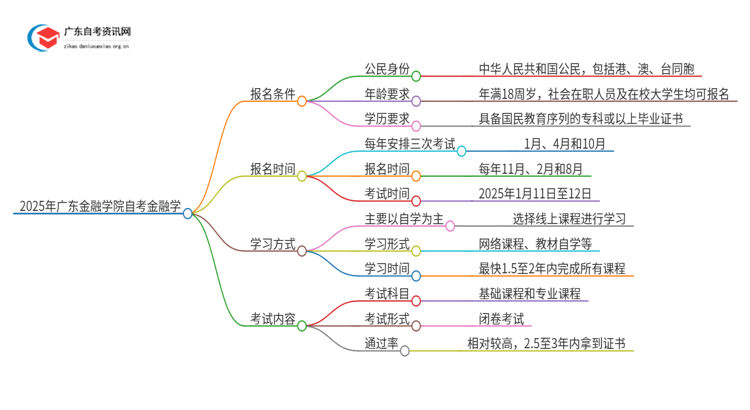 2025年广东金融学院自考金融学报名条件及时间思维导图