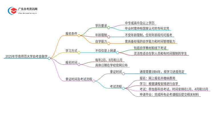 2025年华南师范大学自考金融学报名条件及时间思维导图