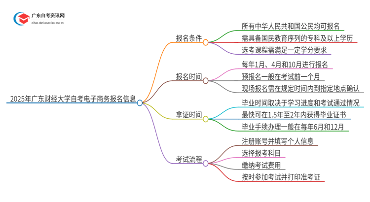 2025年广东财经大学自考电子商务报名条件及时间思维导图