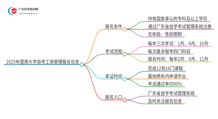 2025年暨南大学自考工商管理报名条件及时间思维导图