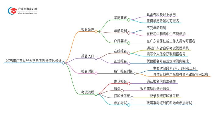 2025年广东财经大学自考视觉传达设计报名条件及时间思维导图