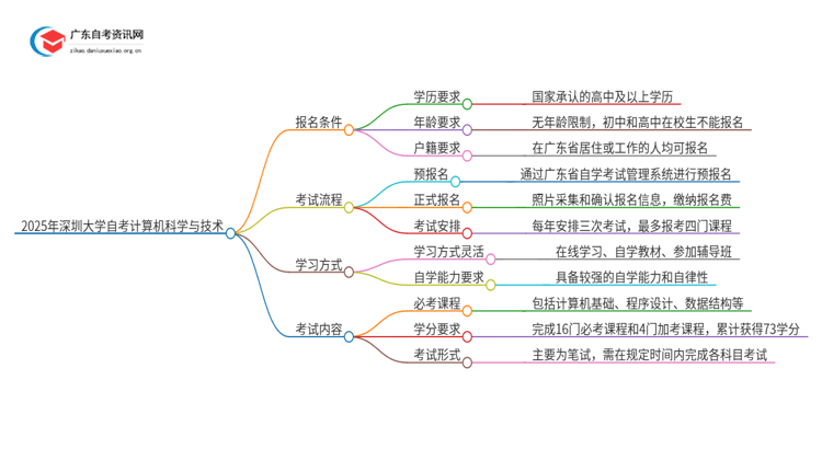 2025年深圳大学自考计算机科学与技术报名条件及时间思维导图