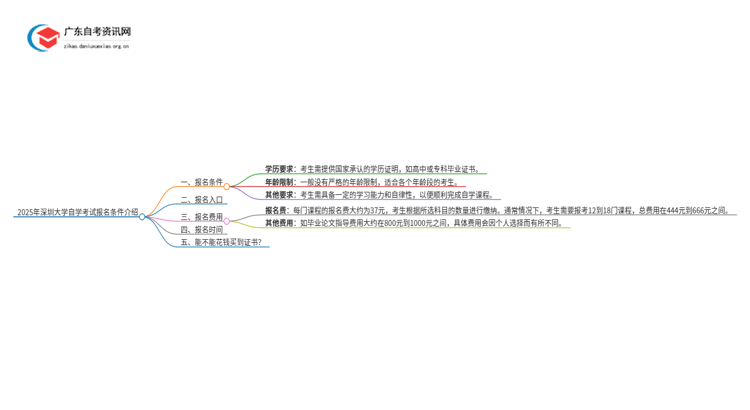 2025年深圳大学自学考试报名条件介绍思维导图