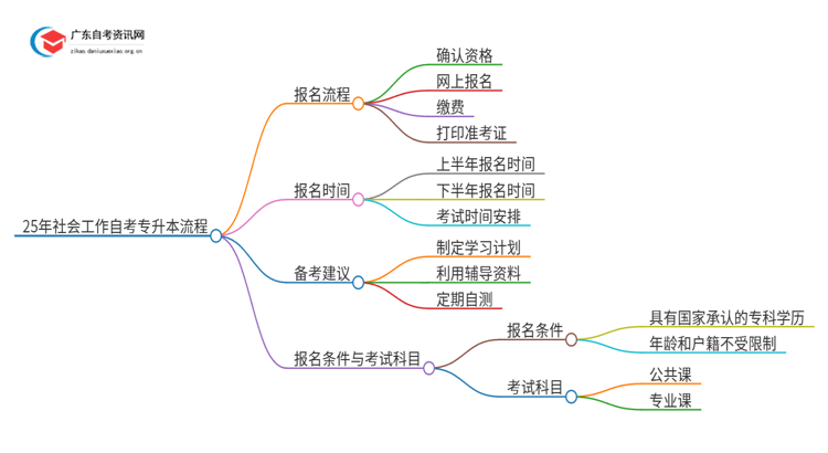 25年社会工作自考专升本流程？什么时候考试？思维导图