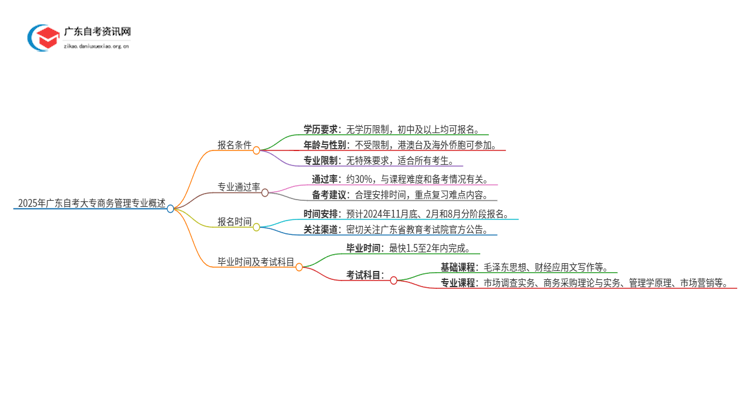 2025年广东自考大专商务管理专业报考条件介绍（须知）思维导图