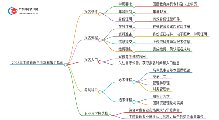 2025年工商管理自考本科报名条件全面详解！思维导图