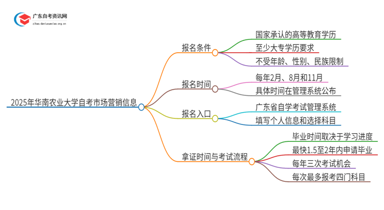 2025年华南农业大学自考市场营销报名条件及时间思维导图