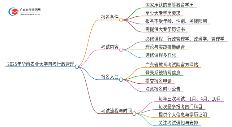 2025年华南农业大学自考行政管理报名条件及时间思维导图