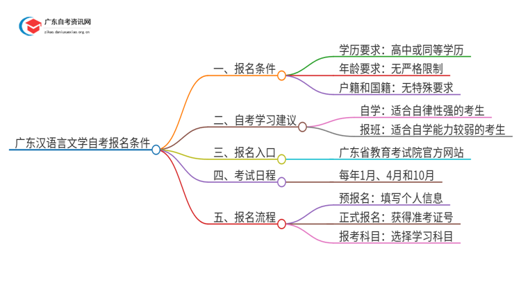 广东汉语言文学自考报名需要什么条件思维导图