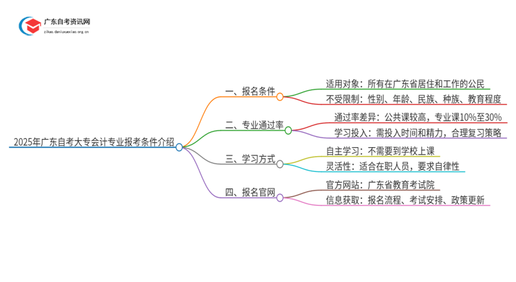 2025年广东自考大专会计专业报考条件介绍（须知）思维导图