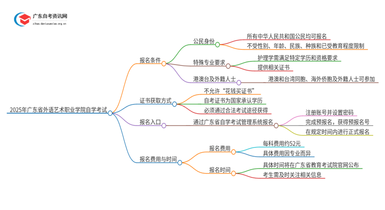 2025年广东省外语艺术职业学院自学考试报名条件介绍思维导图