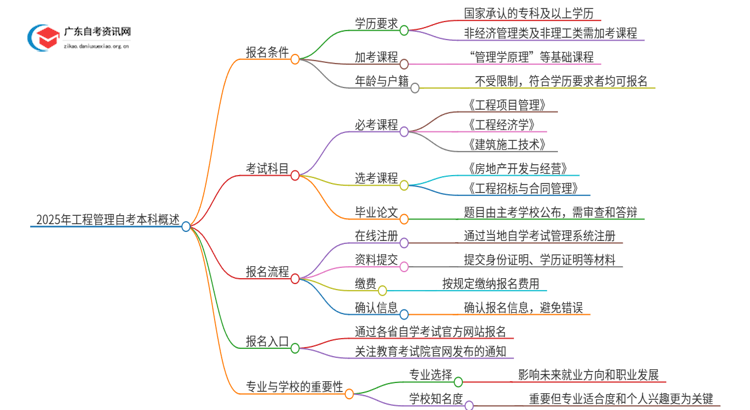 2025年工程管理自考本科报名条件全面详解！思维导图