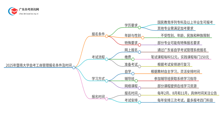 2025年暨南大学自考工商管理报名条件及时间思维导图