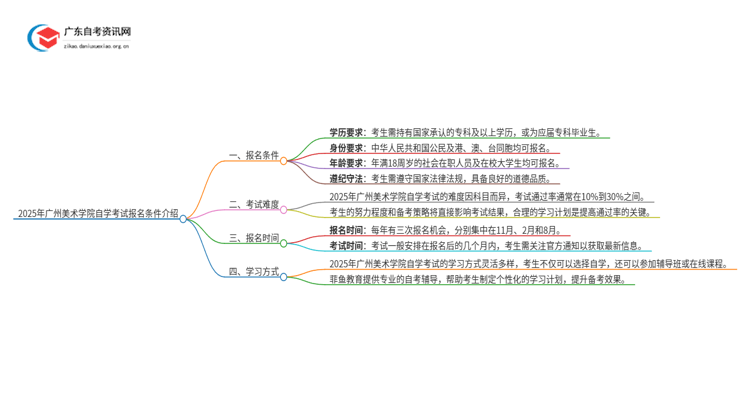 2025年广州美术学院自学考试报名条件介绍思维导图