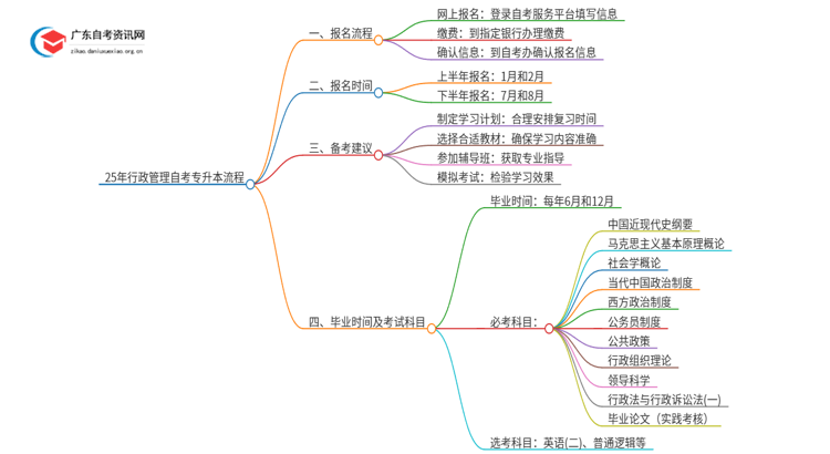 25年行政管理自考专升本流程？什么时候考试？思维导图