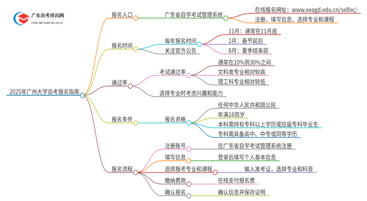 2025年广州大学自考怎么报名？思维导图