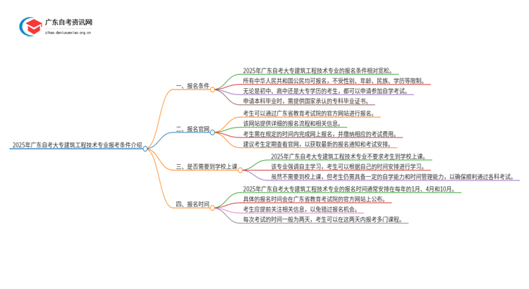 2025年广东自考大专建筑工程技术专业报考条件介绍（须知）思维导图