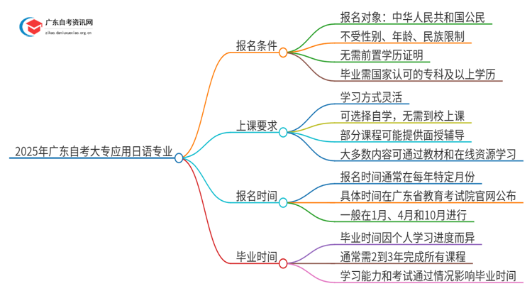 2025年广东自考大专应用日语专业报考条件介绍（须知）思维导图