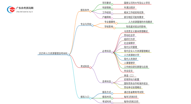 2025年人力资源管理自考本科报名条件全面详解！思维导图