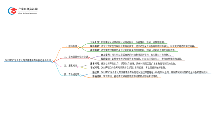 2025年广东自考大专法律事务专业报考条件介绍（须知）思维导图