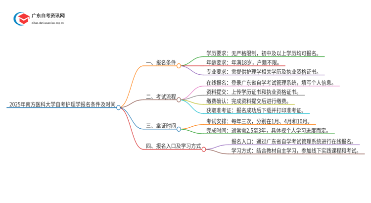 2025年南方医科大学自考护理学报名条件及时间思维导图