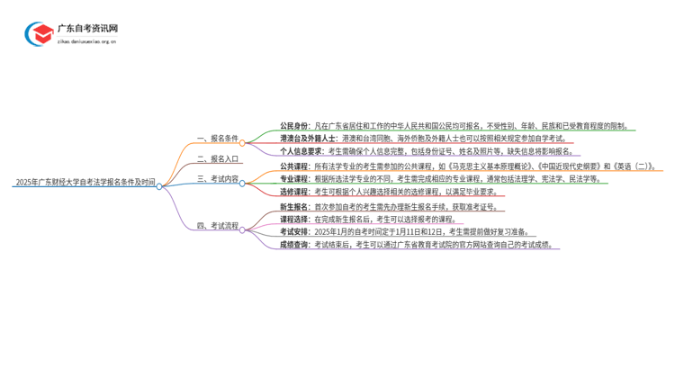 2025年广东财经大学自考法学报名条件及时间思维导图