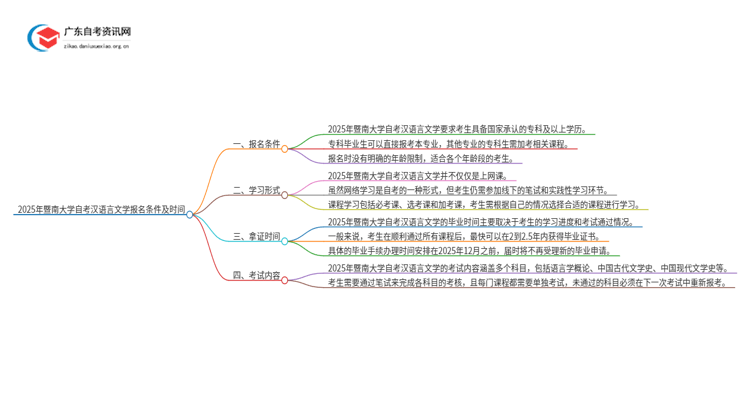 2025年暨南大学自考汉语言文学报名条件及时间思维导图