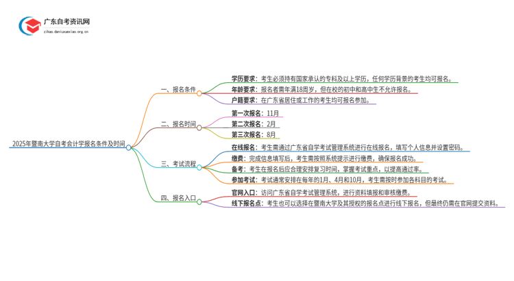 2025年暨南大学自考会计学报名条件及时间思维导图