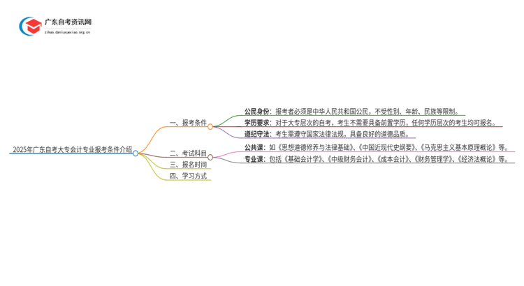 2025年广东自考大专会计专业报考条件介绍（须知）思维导图