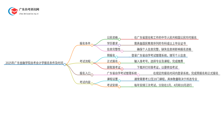 2025年广东金融学院自考会计学报名条件及时间思维导图