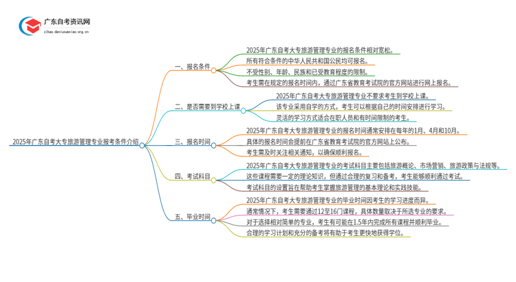 2025年广东自考大专旅游管理专业报考条件介绍（须知）思维导图