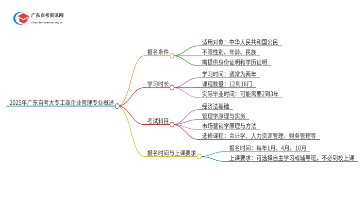 2025年广东自考大专工商企业管理专业报考条件介绍（须知）思维导图