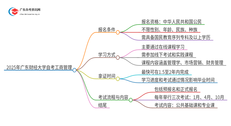 2025年广东财经大学自考工商管理报名条件及时间思维导图