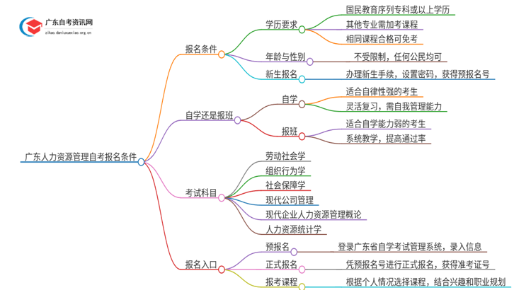 广东人力资源管理自考报名需要什么条件思维导图