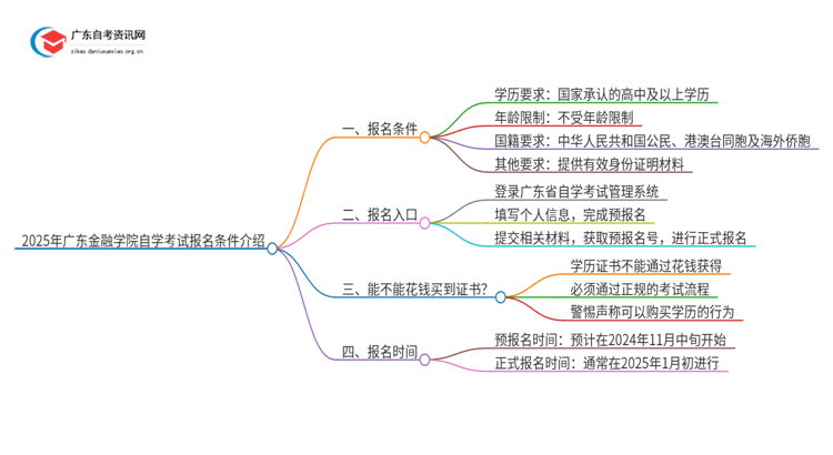 2025年广东金融学院自学考试报名条件介绍思维导图