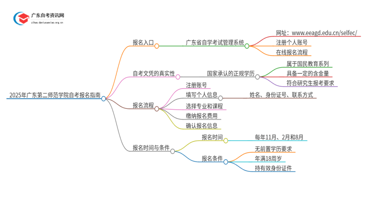 2025年广东第二师范学院自考怎么报名？思维导图