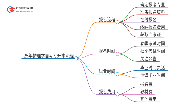 25年护理学自考专升本流程？什么时候考试？思维导图