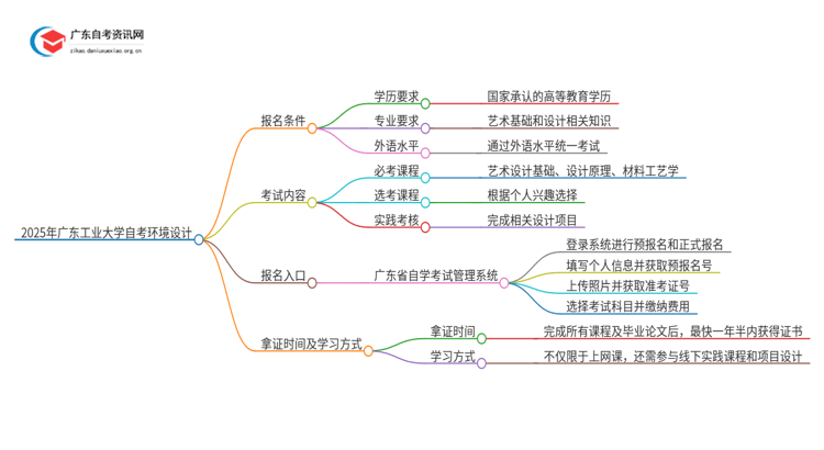 2025年广东工业大学自考环境设计报名条件及时间思维导图