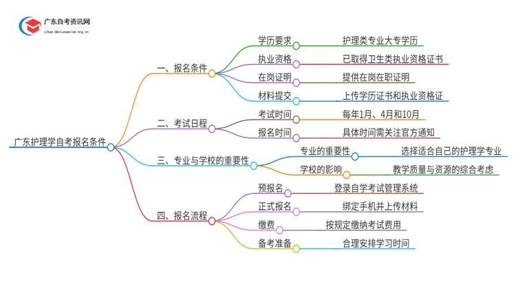 广东护理学自考报名需要什么条件思维导图