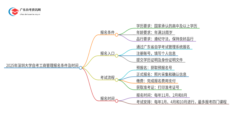 2025年深圳大学自考工商管理报名条件及时间思维导图