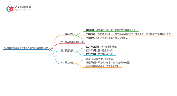 2025年广东自考大专市场营销专业报考条件介绍（须知）思维导图